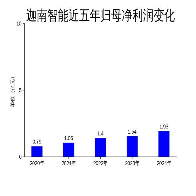 迦南智能2024年财报：净利润增长255%但环比下滑显著(图2)