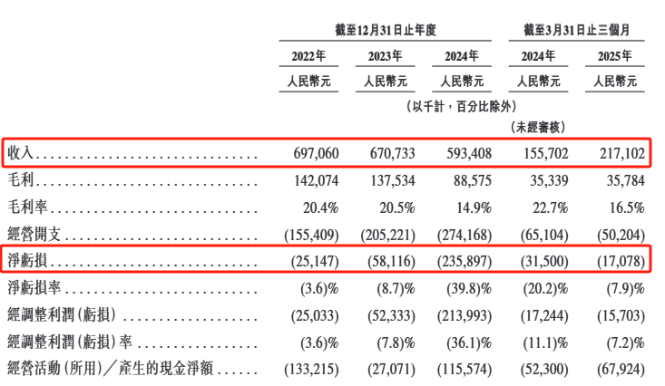 “充电桩一哥”挚达科技三闯港交所：毛利率下滑资产负债率超900%(图3)