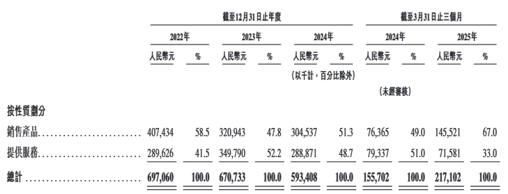 “充电桩一哥”挚达科技三闯港交所：毛利率下滑资产负债率超900%(图1)