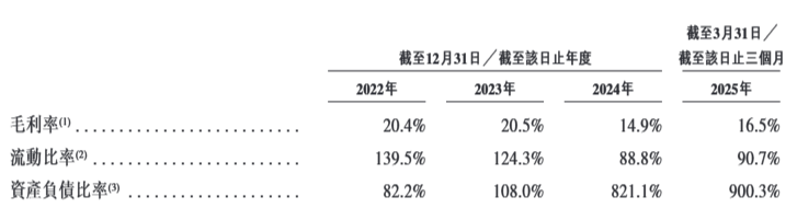 “充电桩一哥”挚达科技三闯港交所：毛利率下滑资产负债率超900%(图4)