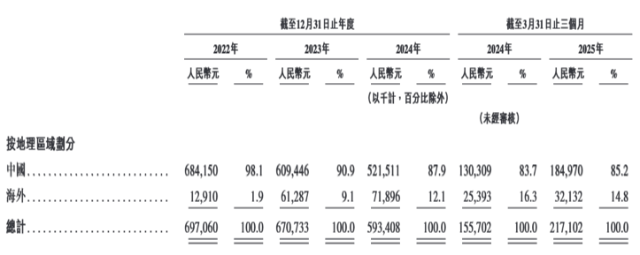 “充电桩一哥”挚达科技三闯港交所：毛利率下滑资产负债率超900%(图2)