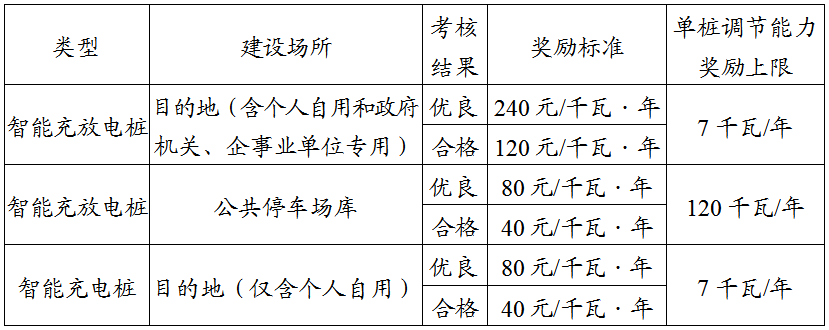 上海市新型电力系统调节能力奖励资金管理办法：虚拟电厂根据调节能力给予50元千瓦·年奖励(图1)