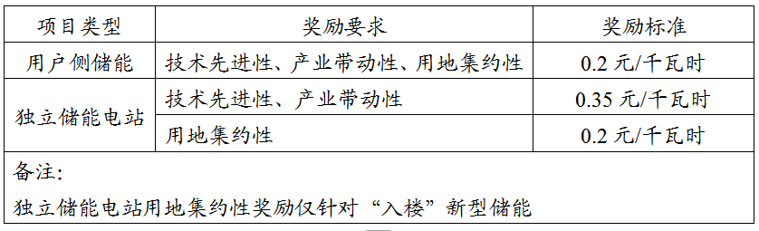 上海市新型电力系统调节能力奖励资金管理办法：虚拟电厂根据调节能力给予50元千瓦·年奖励(图2)