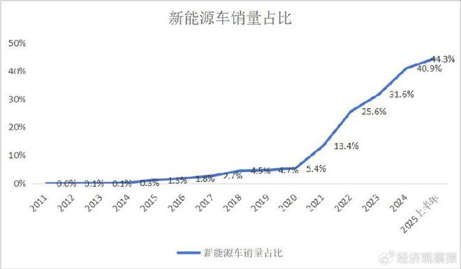 新能源汽车引起的更深刻变革还未到来(图3)
