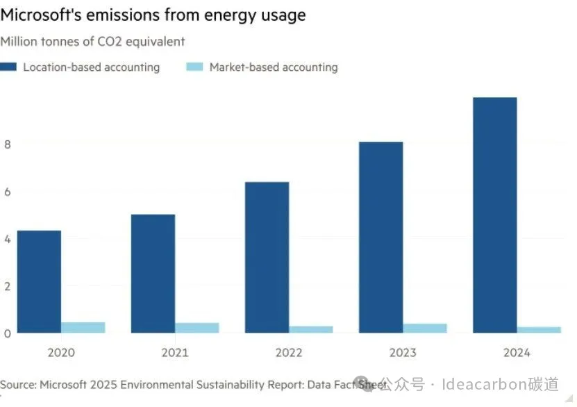 【碳道】微软加码气候行动：多元化碳清除与清洁能源布局助力实现气候目标(图2)