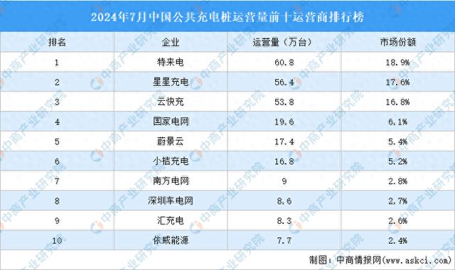 2024年7月中国公共充电桩运营量前十运营商排行榜(图1)