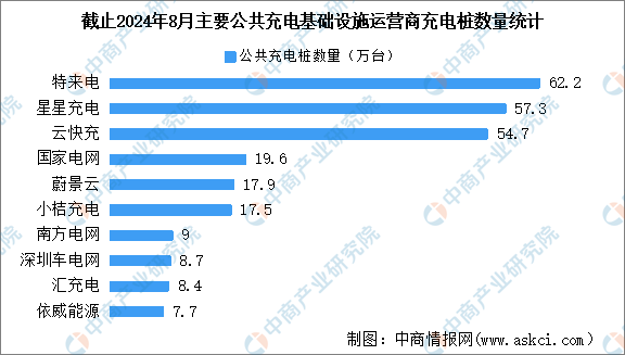 2024年8月全国充电桩运营情况：运营量同比增长436%（图）(图3)