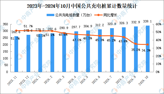 2024年10月全国充电桩运营情况：运营量同比增长343%（图）