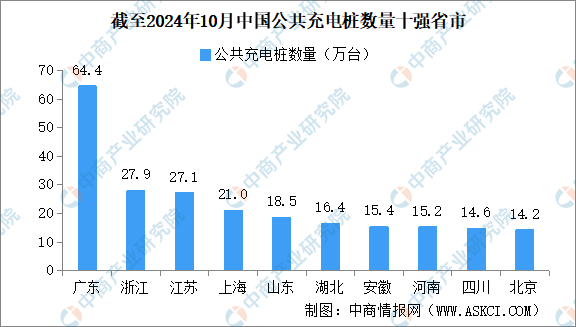 2024年10月全国充电桩运营情况：运营量同比增长343%（图）(图2)