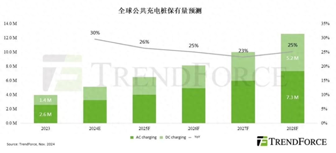 中国保有全球最多公共充电桩2024年底将达360万座