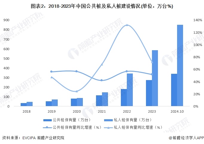 2024年中国电动汽车充电桩建设情况分析充电桩保有量增长主要受益于私人桩的快速发展（组图）(图2)