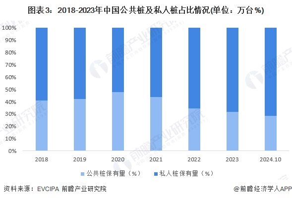 2024年中国电动汽车充电桩建设情况分析充电桩保有量增长主要受益于私人桩的快速发展（组图）(图3)