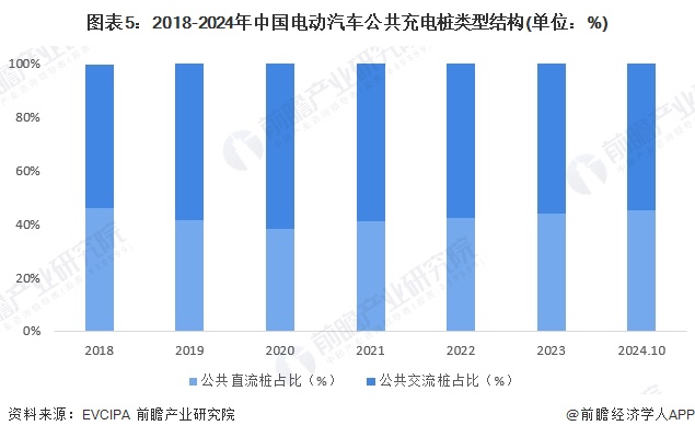 2024年中国电动汽车充电桩建设情况分析充电桩保有量增长主要受益于私人桩的快速发展（组图）(图5)