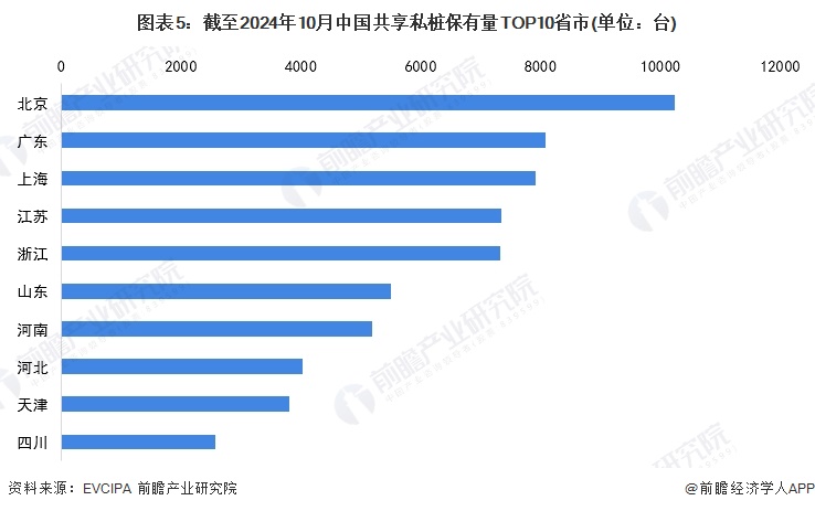 2024年中国电动汽车充电桩区域分布情况公共充电桩与共享私桩区域分布差异较大（组图）(图5)