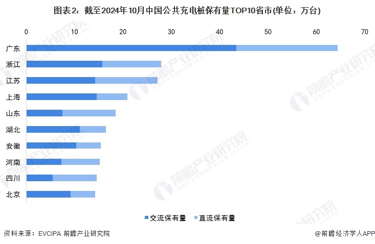 2024年中国电动汽车充电桩区域分布情况公共充电桩与共享私桩区域分布差异较大（组图）(图2)