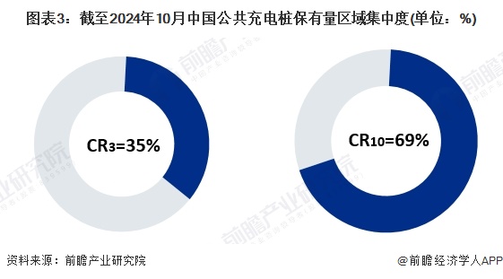 2024年中国电动汽车充电桩区域分布情况公共充电桩与共享私桩区域分布差异较大（组图）(图3)