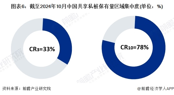 2024年中国电动汽车充电桩区域分布情况公共充电桩与共享私桩区域分布差异较大（组图）(图6)