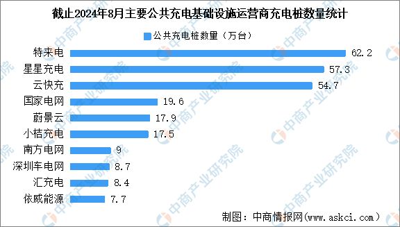 2024年8月全国充电桩运营情况：运营量同比增长436%(图3)