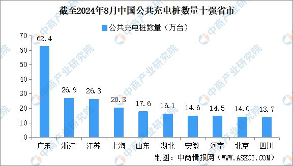 2024年8月全国充电桩运营情况：运营量同比增长436%(图2)