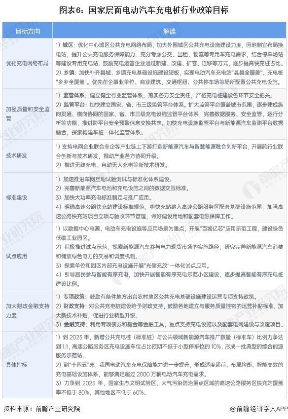 重磅！2024年中国及31省市电动汽车充电桩行业政策汇总及解读（全）(图2)