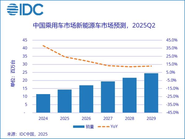IDC：中国新能源车市场规模将在2029年接近2400万台(图3)