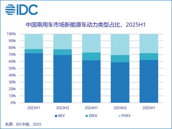 IDC：中国新能源车市场规模将在2029年接近2400万台(图2)