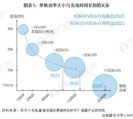 2024年中国电动汽车充电桩行业发展趋势分析高电压、大电流的超充充电桩是未来发展趋势（组图）(图1)