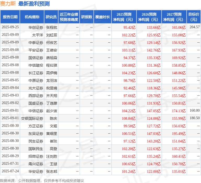 华鑫证券：给予赛力斯买入评级
