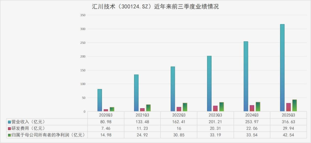 新能源汽车业务收入占比持续提升汇川技术今年前三季度营收净利双增(图3)