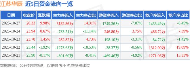 10月27日江苏华辰（603097）涨停分析：可转债发行、新能源业务驱动