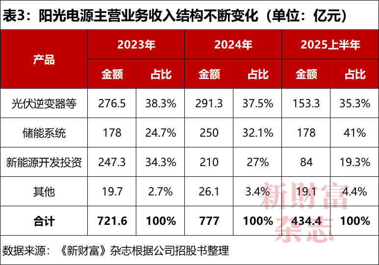 大学老师50万创业当上安徽首富！股价暴涨48倍储能已超特斯拉(图4)
