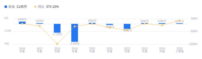 绿能慧充的前世今生：2025年三季度营收1045亿行业排12净利润114468万行业排17(图2)