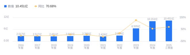 绿能慧充的前世今生：2025年三季度营收1045亿行业排12净利润114468万行业排17