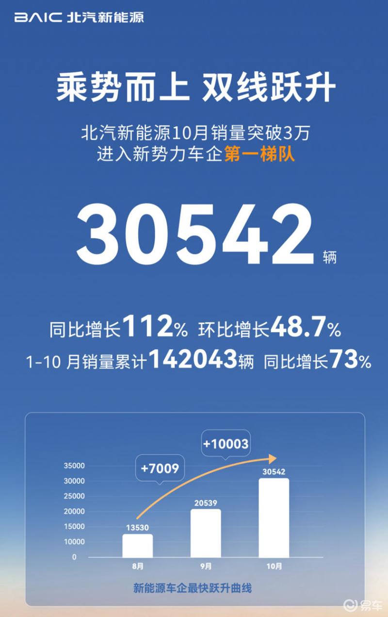 北汽新能源10月销量30542辆销量首次突破3万辆