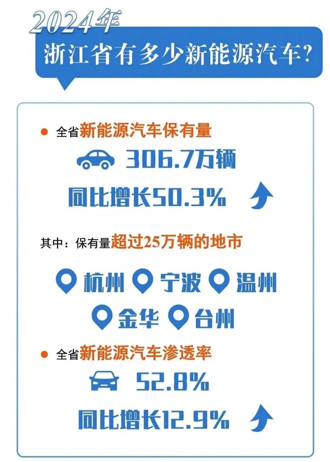 2024年全省有多少新能源汽车？浙江发布年度发展报告(图2)