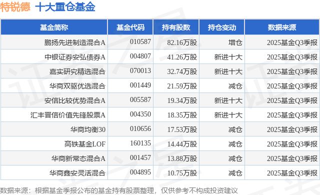 11月13日特锐德涨574%鹏扬先进制造混合A基金重仓该股