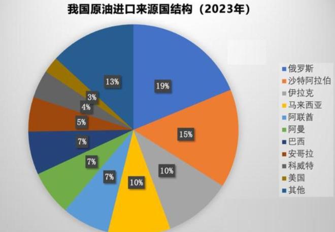 七成石油靠进口每年花费上万亿发展电动汽车的我们没退路(图4)