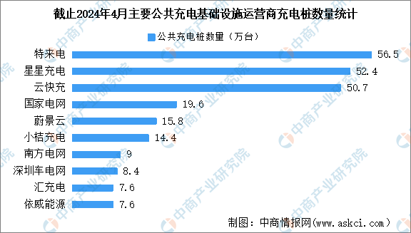 2024年4月全国充电桩运营情况:运营量同比增长47%(图)