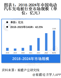 【电动汽车充电桩】行业市场规模：2024年中国电动汽车充电桩行业市场规模将达到1118亿元私人桩占比达68%