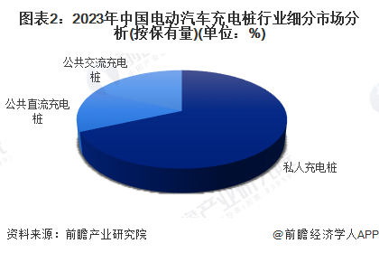 【电动汽车充电桩】行业市场规模：2024年中国电动汽车充电桩行业市场规模将达到1118亿元私人桩占比达68%(图2)