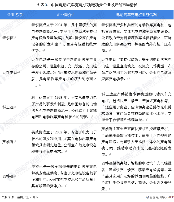 【电动汽车充电桩】行业市场规模：2024年中国电动汽车充电桩行业市场规模将达到1118亿元私人桩占比达68%(图3)