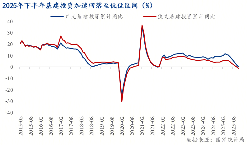Mysteel解读：稳增长框架下的基建投资再定位——托底延续、强度收敛
