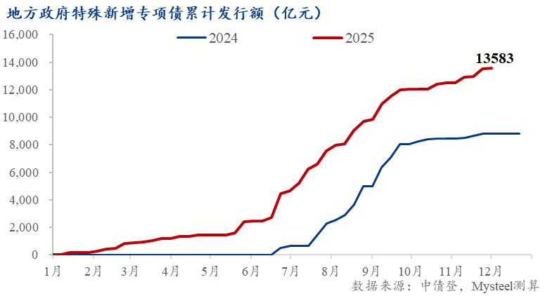 Mysteel解读：稳增长框架下的基建投资再定位——托底延续、强度收敛(图2)