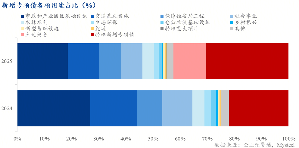 Mysteel解读：稳增长框架下的基建投资再定位——托底延续、强度收敛(图4)