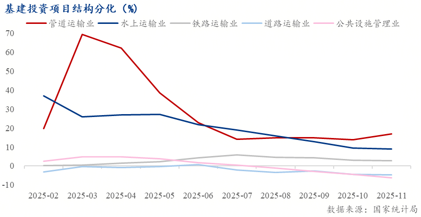 Mysteel解读：稳增长框架下的基建投资再定位——托底延续、强度收敛(图5)