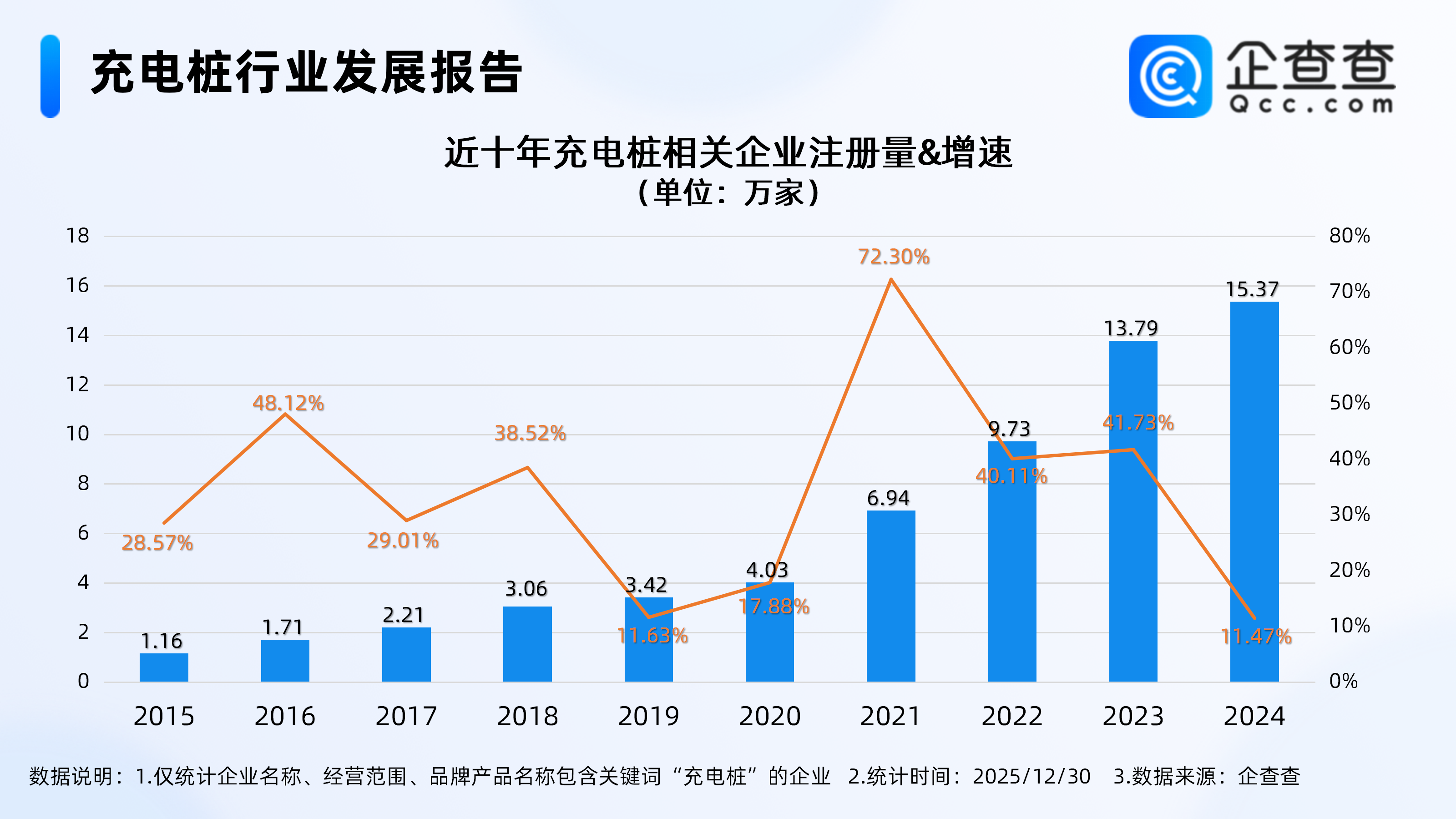 全球充电桩缺口达1550万个企查查:国内充电桩相关企业近70万家