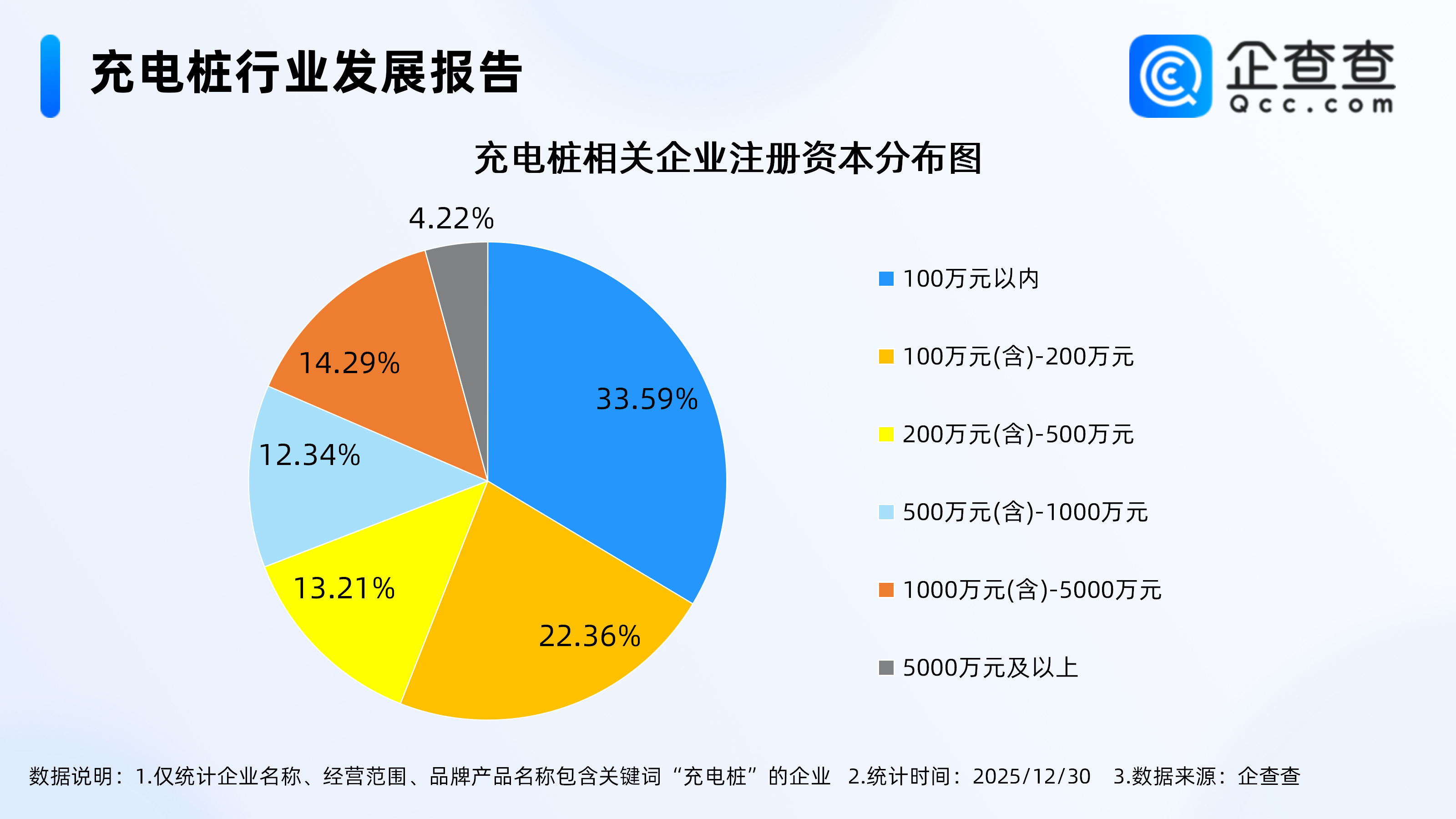 全球充电桩缺口达1550万个企查查：国内充电桩相关企业近70万家(图2)