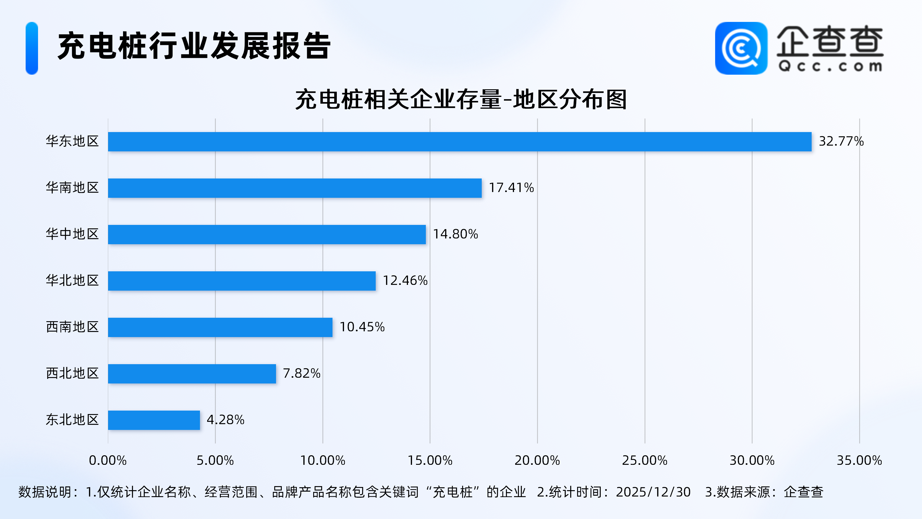 全球充电桩缺口达1550万个企查查：国内充电桩相关企业近70万家(图3)