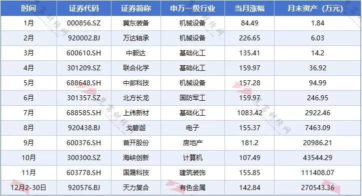 览富年终数据盘点：2025年月度妖股全买中10000变27(图2)