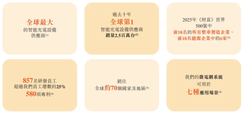 星星充电冲击港股IPO中金、施耐德电气为股东全球最大的智能充电设备供应商(图2)